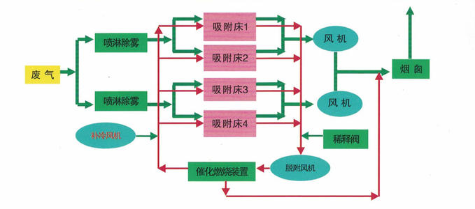 催化燃烧设备程序图